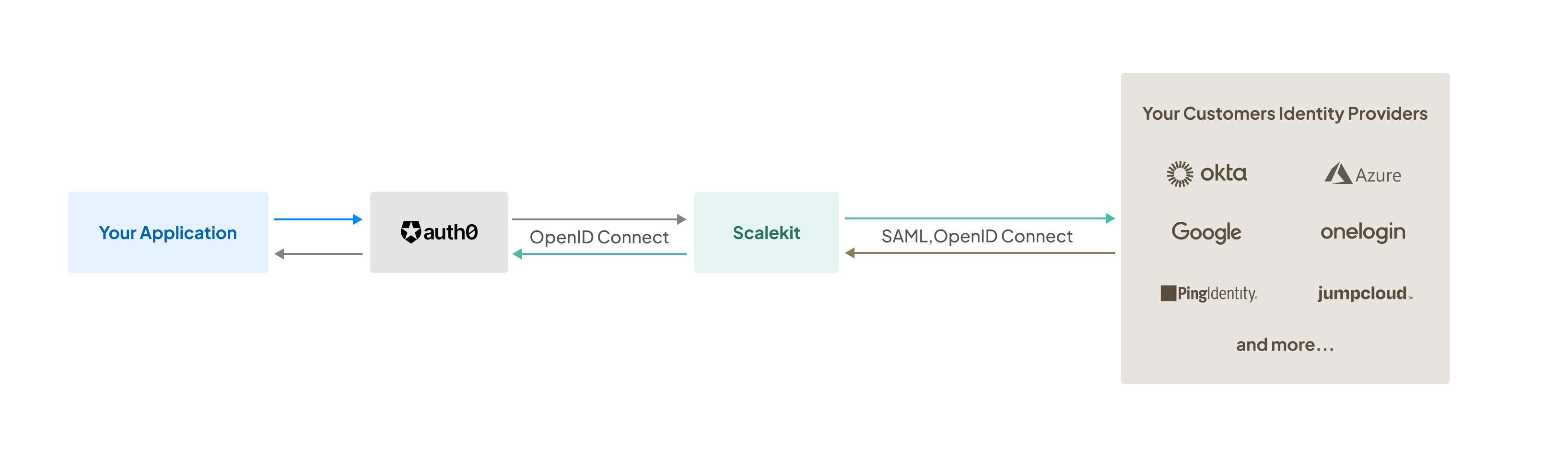 Scalekit - Auth0 Integration 