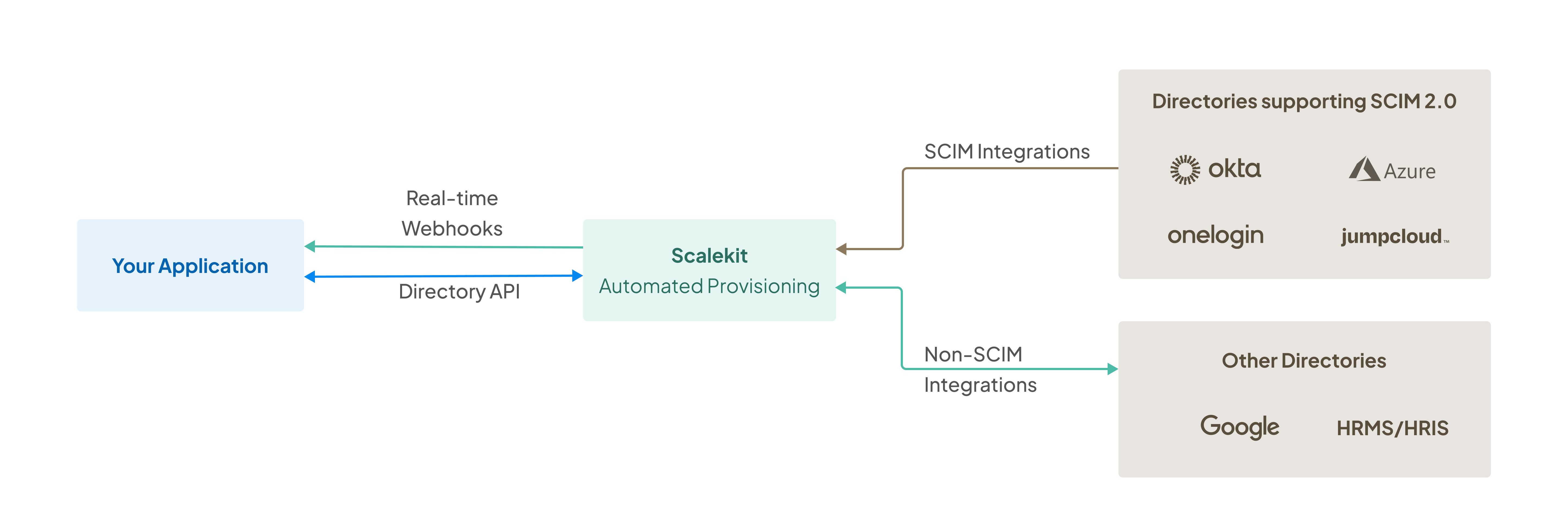 SCIM Quickstart